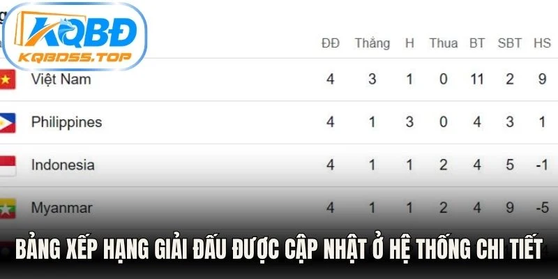 Bảng xếp hạng giải đấu được cập nhật ở hệ thống chi tiết